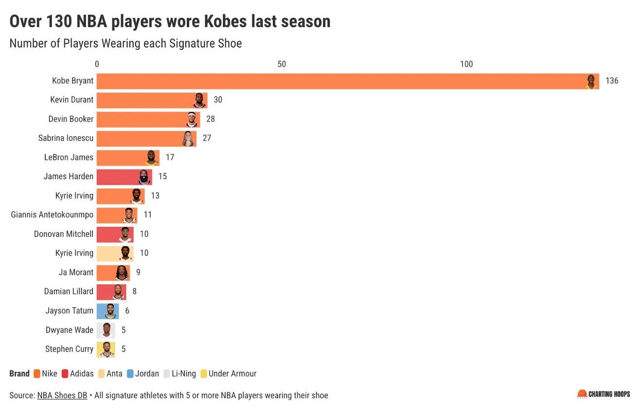 上赛季NBA球星专属球鞋出场次数：136人穿过科比系列遥遥领先